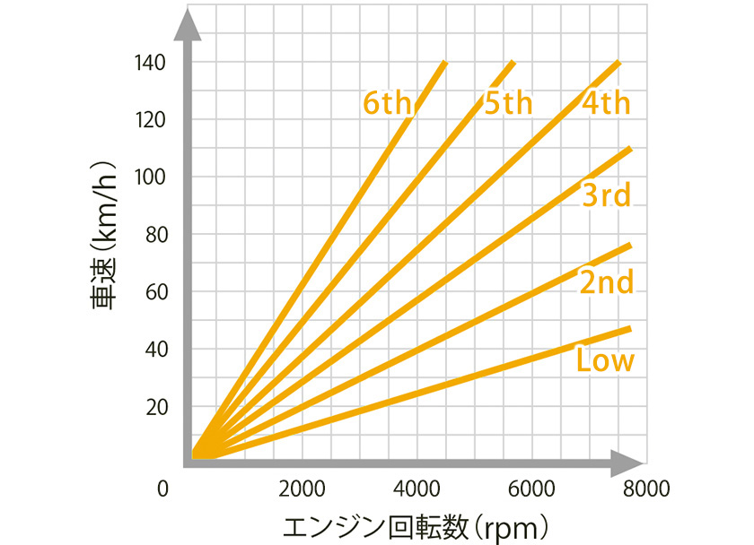 ワインディングから、クルージングまで快適に。