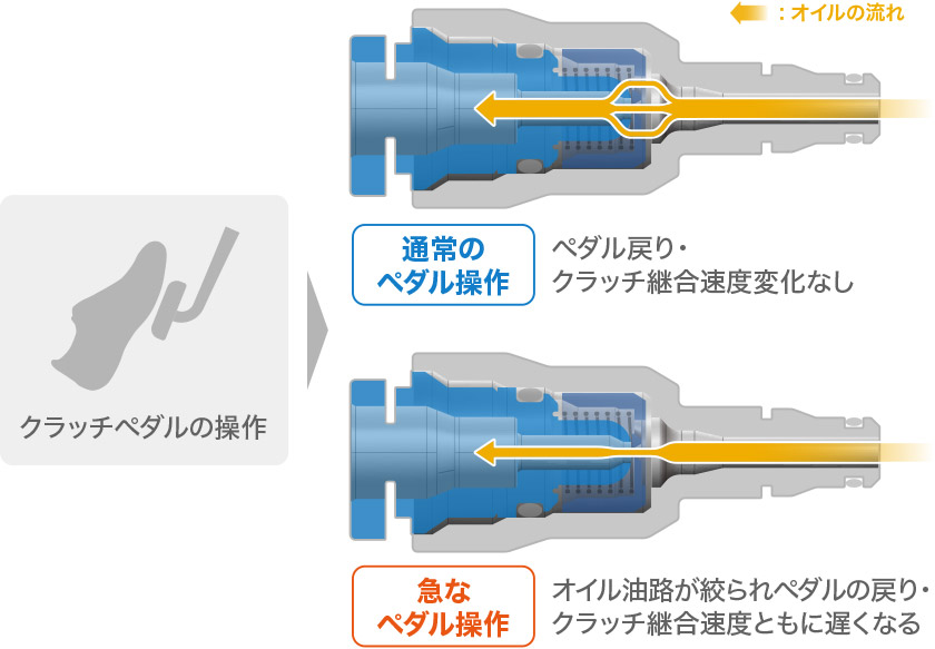 ピークトルクリミッター作動概念図