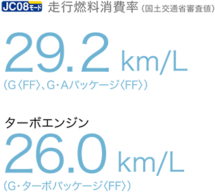 JC08[h sRiyʏȐRlj 29.2 km/L iGqFFrAGEApbP[WqFFrj ^[{GW 26.0 km/L iGE^[{pbP[WqFFrj