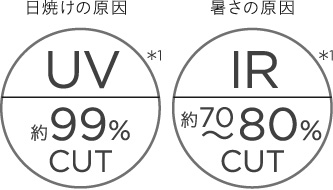 Ă̌ UV99%CUT1Ǎ IR70%`80%CUT1