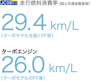 JC08[h sRiyʏȐRlj 29.4 km/L iGqFFrAGELpbP[WqFFrj ^[{GW 26.0 km/L iGE^[{pbP[WqFFrj