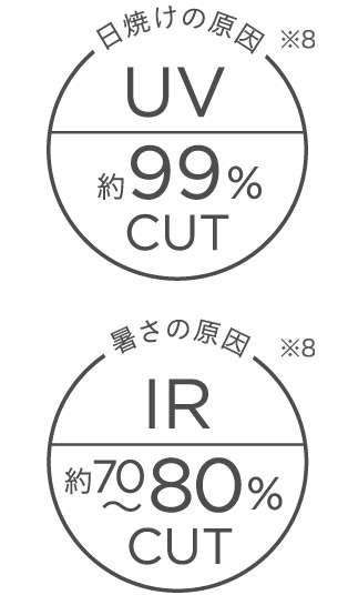 日焼けの原因※8 UV約99%CUT暑さの原因※ 8IR約70～80%CUT