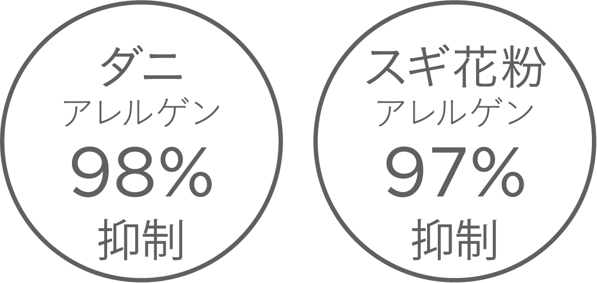 ダニアレルゲン98%抑制 スギ花粉アレルゲン97%抑制