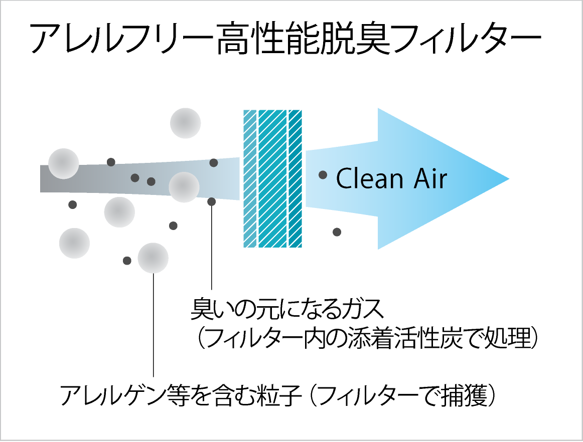 アレルフリー高性能脱臭フィルター