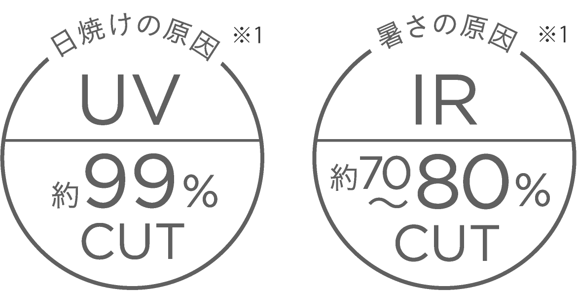 日焼けの原因※1 UV約99%CUT 暑さの原因※1 IR約70～80%CUT