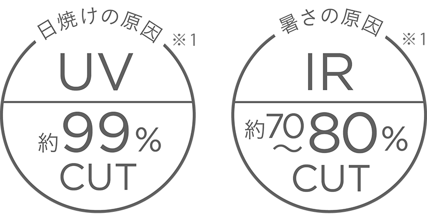 >紫外線約99％と赤外線をしっかりカット。