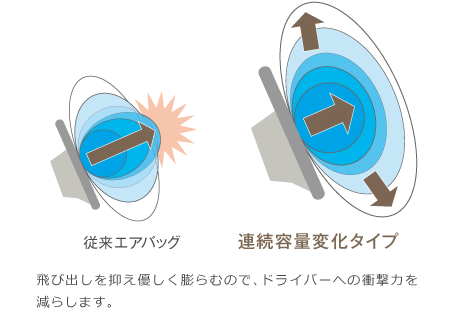 「早く」「長く」「優しく」膨らむ、Honda独自のエアバッグ。
