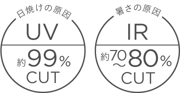 日焼けの原因 UV 約99%CUT 暑さの原因 IR 約70～80%CUT