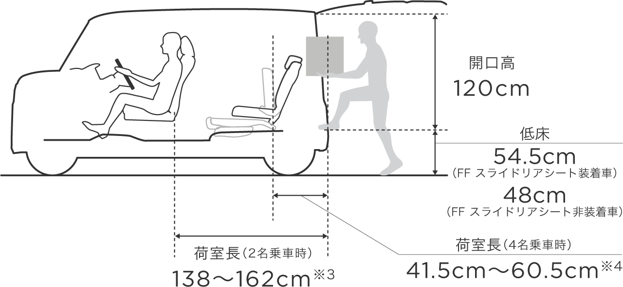 低い床、高い天井。ウォークインできる荷室。