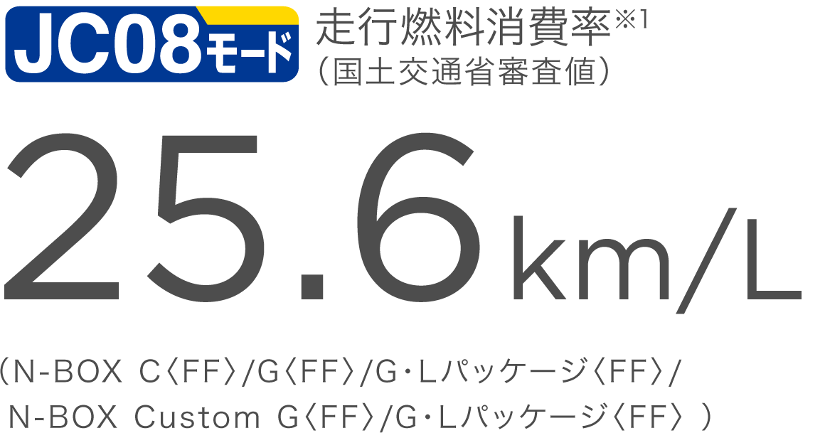 JC08モード走行燃料消費率※1（国土交通省審査値）25.6km/L（N-BOX C〈FF〉/G〈FF〉/G・Lパッケージ〈FF〉/ N-BOX Custom G〈FF〉/G・Lパッケージ〈FF〉 ）