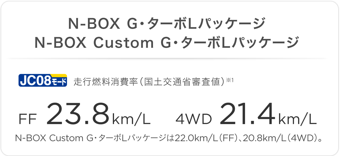 N-BOX G・ターボLパッケージN-BOX Custom G・ターボLパッケージ　JC08モード走行燃料消費率（国土交通省審査値）※1　FF 23.8km/L　4WD 21.4km/L　N-BOX Custom G・ターボLパッケージは22.0km/L（FF）、20.8km/L（4WD）。