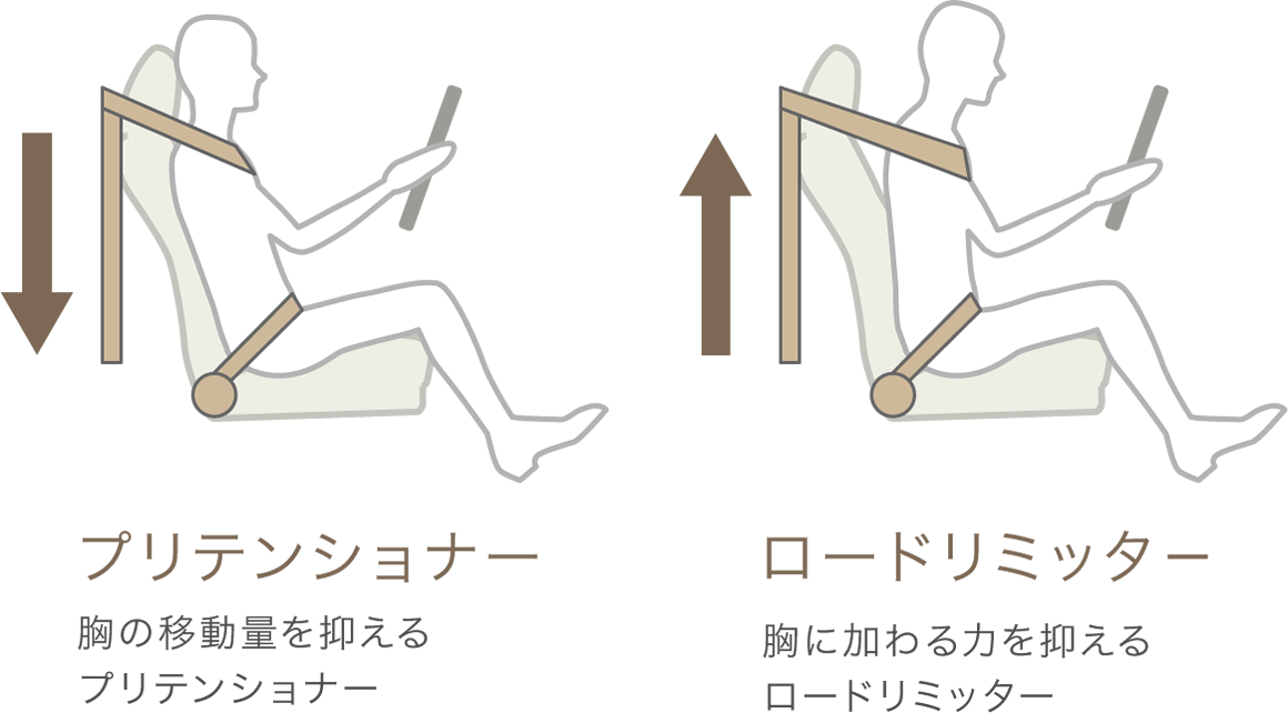 胸の移動量を抑えるプリテンショナー　胸に加わる力を抑えるロードリミッター