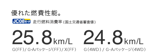 DꂽR\BJC08[h sR(yʏȐRl) 25.8km/L GiFFj / GEApbP[WiFFj / XiFFj@24.8km/L Gi4WDj / GEApbP[Wi4WDj