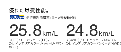 DꂽR\BJC08[h sR(yʏȐRl) 25.8km/L GiFFj / GELpbP[WiFFj / GEL CeAJ[ pbP[WiFFj / XiFFj@24.8km/L Gi4WDj / GELpbP[Wi4WDj / GEL CeAJ[ pbP[Wi4WDj