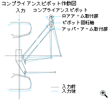 コンプライアンスピボット作動図