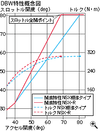 DBW特性概念図