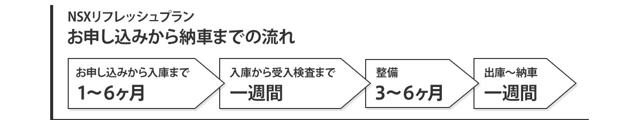 NSXリフレッシュプラン お申し込みから納車までの流れ