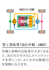 oⓙi쓮F4WDj Oւƌւ̉]傫ȂƁA̗͂łɃCNb`A傫ȋ쓮͂ւɓ`܂B