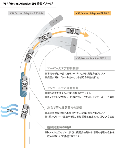  VSA/Motion Adaptive EPS쓮C[W