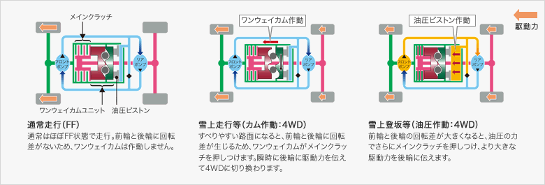 yA^C4WD쓮C[Wz
mʏ푖siFFjn
ʏ͂قFFԂősBOւƌւɉ]Ȃ߁AEFCJ͍쓮܂B
m㑖siJ쓮F4WDjn
ׂ₷HʂɂȂƁAOւƌւɉ]邽߁AEFCJCNb`܂BuɌւɋ쓮͂`4WDɐ؂芷܂B
moⓙi쓮F4WDjn
Oւƌւ̉]傫ȂƁA̗͂łɃCNb`A傫ȋ쓮͂ւɓ`܂B