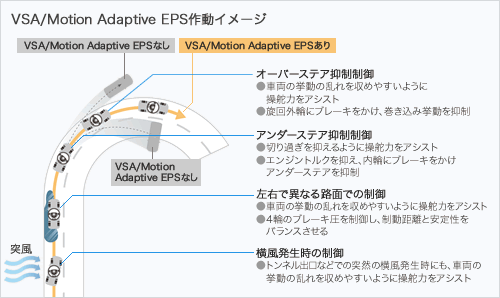 VSA/Motion Adaptive EPS쓮C[W
mI[o[XeA}nԗ̗̋߂₷悤ɑǗ͂AVXg@OւɃu[LA݋}
mA_[XeA}n؂߂}悤ɑǗ͂AVXg@GWgN}AւɃu[LA_[XeA}
mEňقȂHʂł̐nԗ̗̋߂₷悤ɑǗ͂AVXg@4ւ̃u[L𐧌䂵Aƈ萫oX
m̐ngloȂǂł̓ˑR̉ɂAԗ̗̋߂₷悤ɑǗ͂AVXg