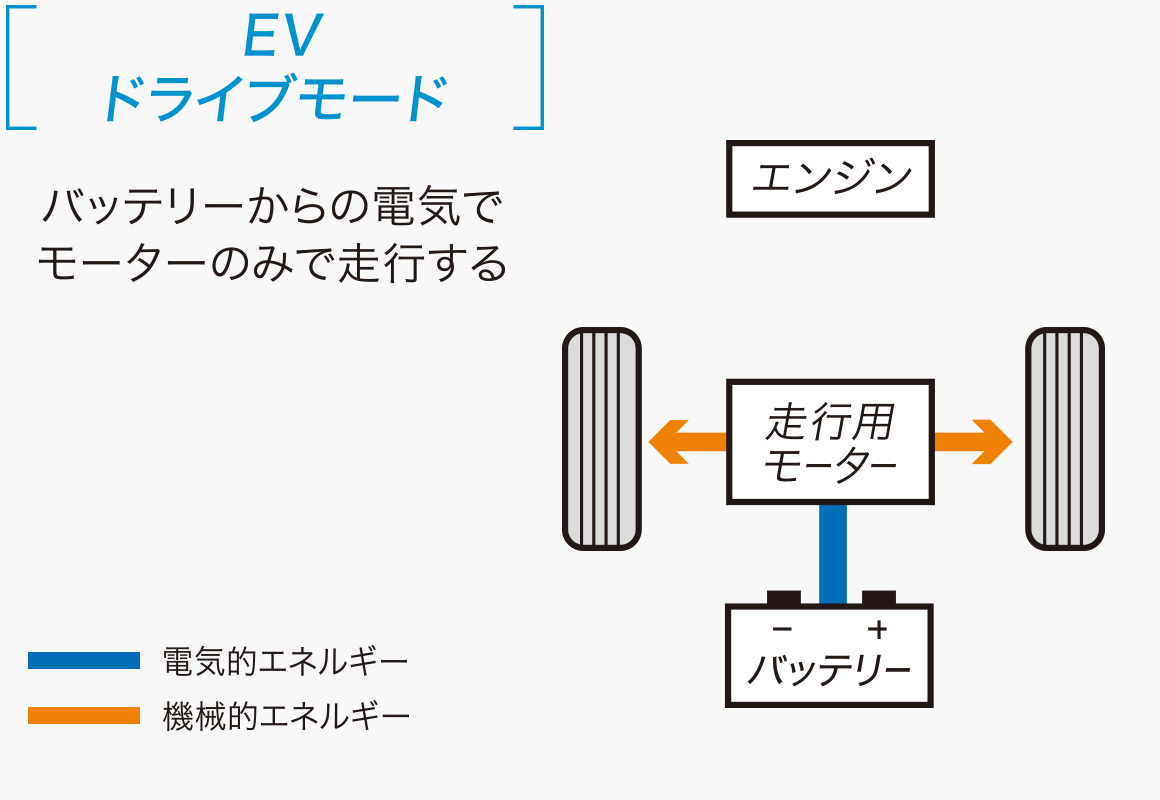 [EVドライブモード] バッテリーからの電気でモーターのみで走行する