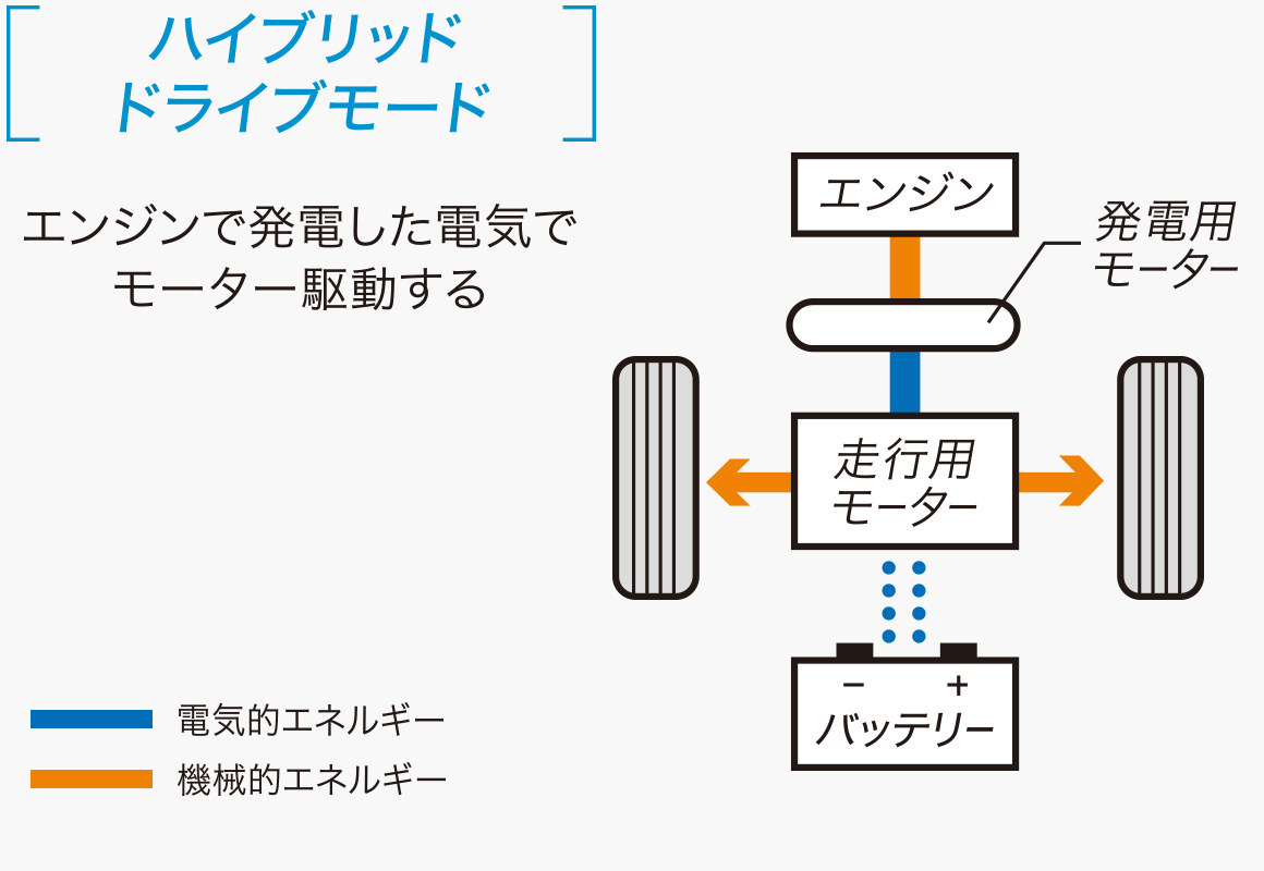 [ハイブリッドドライブモード] エンジンで発電した電気でモーター駆動する