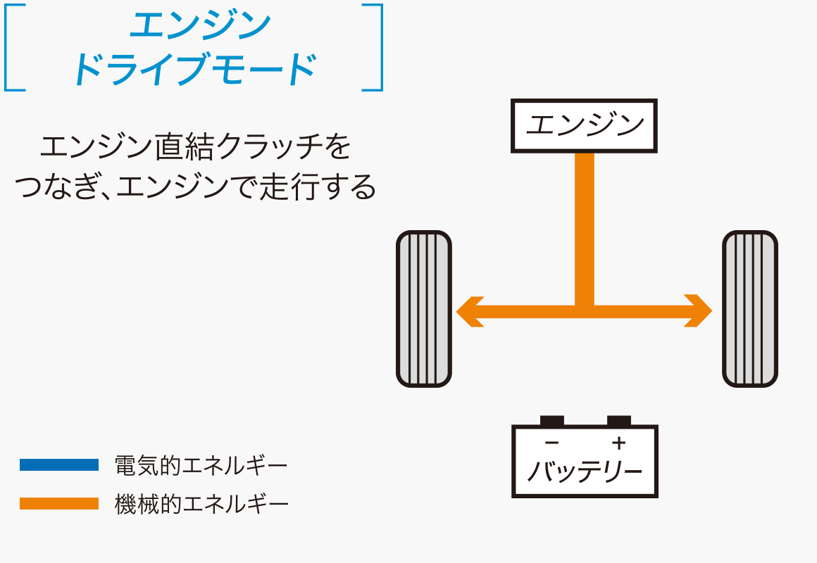 [エンジンドライブモード] エンジン直結クラッチをつなぎ、エンジンで走行する