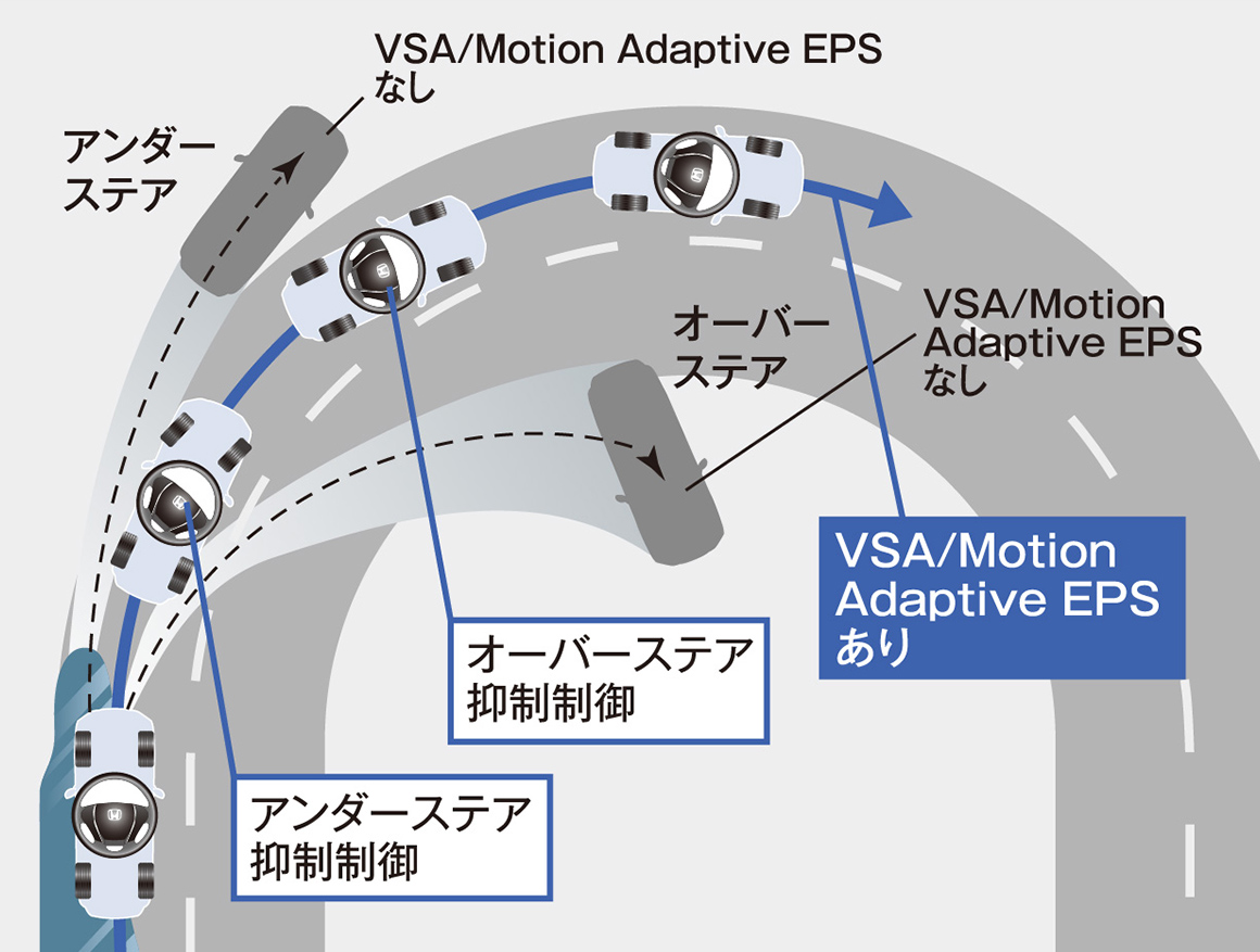 Motion Adaptive EPS