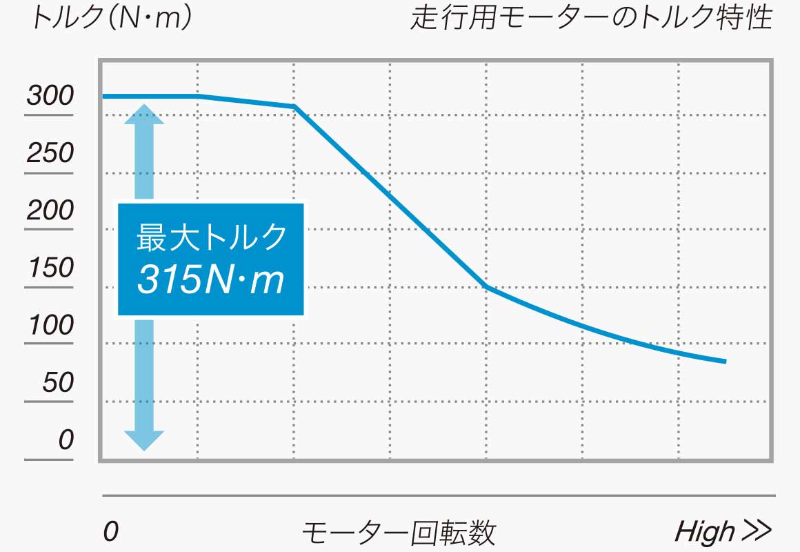 走行用モーターのトルク特性