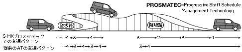 4速オートマチック