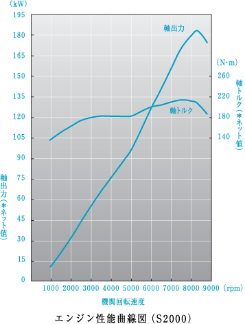 Honda｜S2000（2005年10月終了モデル）｜メカニズム｜エンジン性能曲線図（S2000）