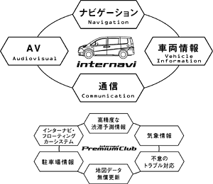 Hondaインターナビシステム 概念図