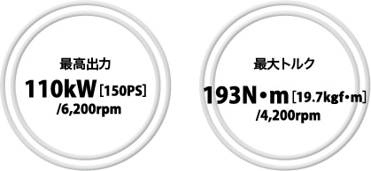 ōo 110kW[150PS]/6,200rpm őgN 193NEm[19.7kgfEm]/4,200rpm