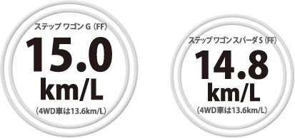 Xebv S G(FF) 15.0km/L(4WDԂ13.6km/L)@Xebv S Xp[_ S(FF)14.8km/L(4WDԂ13.6km/L)
