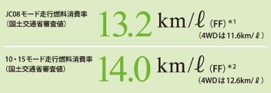 JC08[hsR
iyʏȐRlj@13.2q/LiFFj1 i4WD11.6km/Lj@10EPT[hsR
iyʏȐRlj@14.0q/LiFFj2 i4WD12.6km/Lj