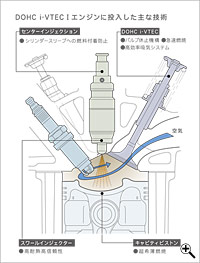 DOHC i-VTEC IGWɓȋZp