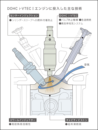 DOHC i-VTEC IGWɓȋZp