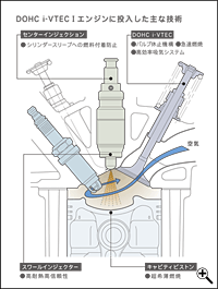 DOHC i-VTEC IGWɓȋZp