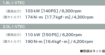 1.8L i-VTECGW2.0L i-VTECGW̍ōo͂ƍőgN@l̓lbgl