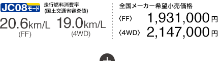 JC08[h sR (yʏȐRl) 20.6km/L(FF) 19.0km/L(4WD)S[J[]iqFFr1,931,000~ q4WDr2,147,000~ i̓[J[]ii8%݁jŎQliłB̔i͔̔ЂƎɒ߂Ă܂Bڂ͔̔Ђɂ₢킹B