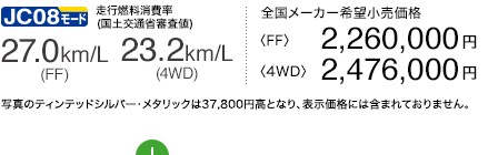 JC08[h sR (yʏȐRl) 27.0km/L(FF) 23.2km/L(4WD) S[J[]iqFFr2,260,000~ q4WDr2,476,000~ ʐ^̃eBebhVo[E^bN37,800~ƂȂA\iɂ͊܂܂Ă܂B