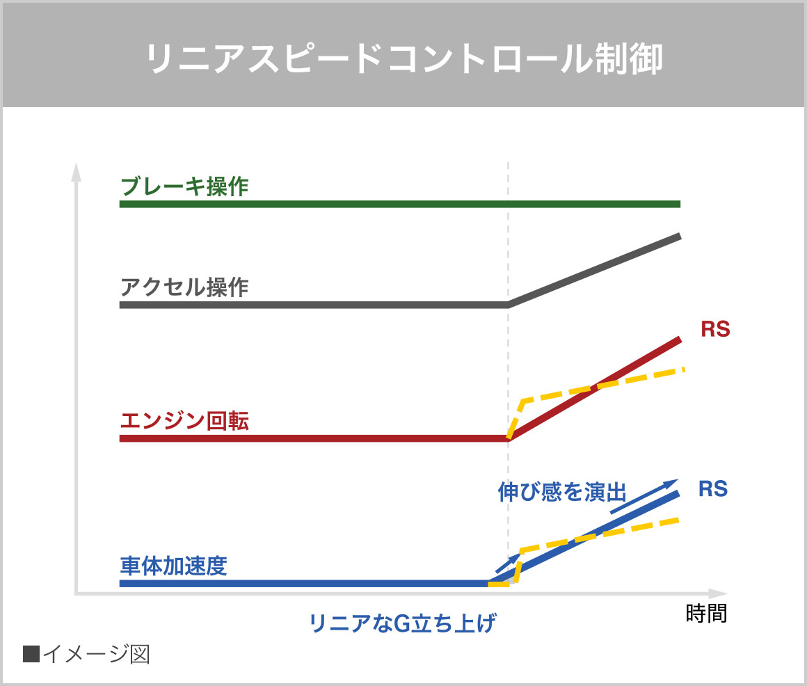 加速性能（通常加速時）