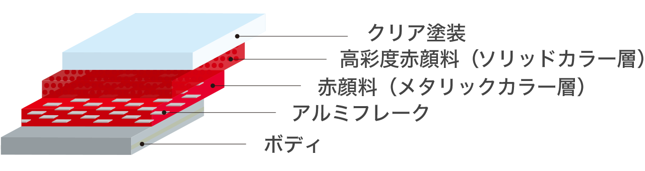 ソリッドカラーとメタリックカラー、２つの赤を重ねた特別な塗装構造。