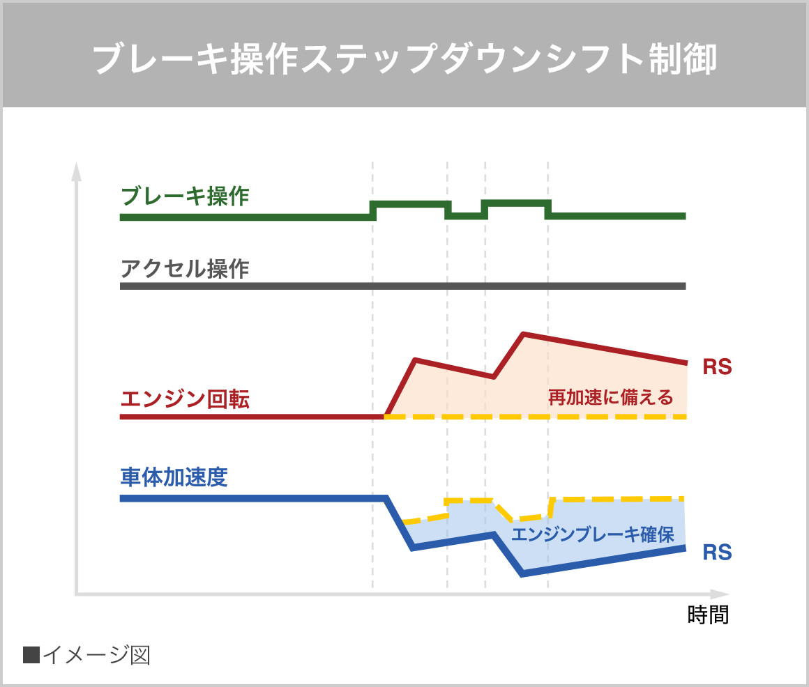 減速性能