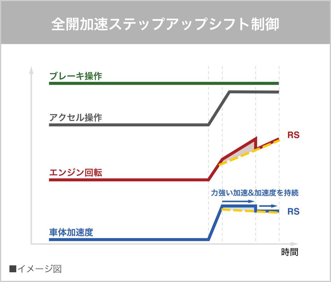 加速性能（高開度加速時）