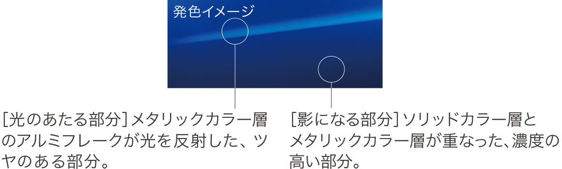 ［光のあたる部分］メタリックカラー層のアルミフレークが光を反射した、ツヤのある部分。 ［影になる部分］ソリッドカラー層とメタリックカラー層が重なった、濃度の高い部分。