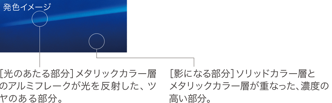 ［光のあたる部分］メタリックカラー層のアルミフレークが光を反射した、ツヤのある部分。 ［影になる部分］ソリッドカラー層とメタリックカラー層が重なった、濃度の高い部分。