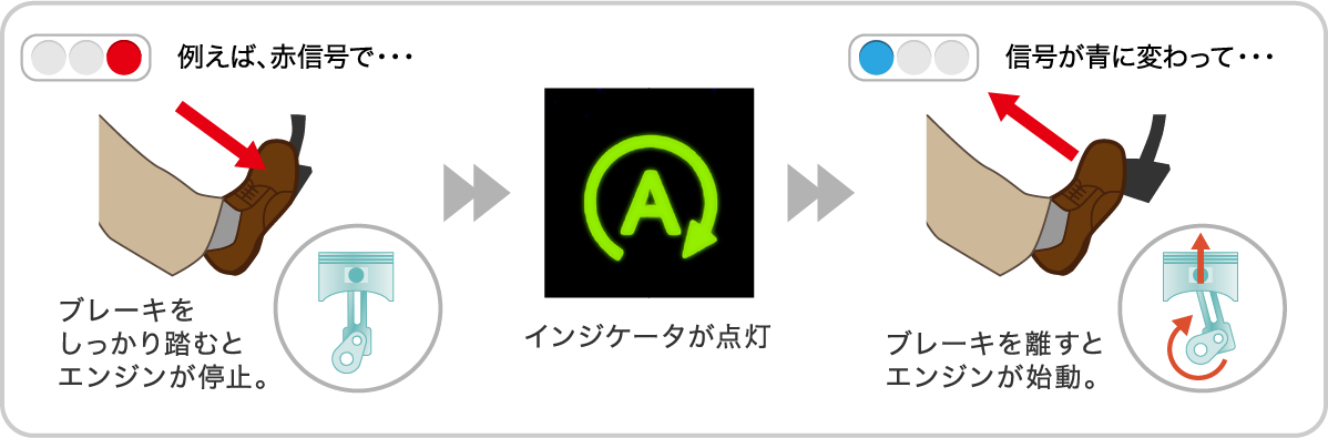 クルマが停まるとエンジンも止まるアイドリングストップシステム