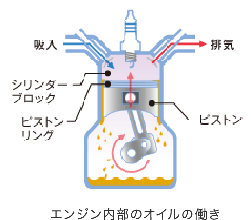 エンジン内部のオイルの働き